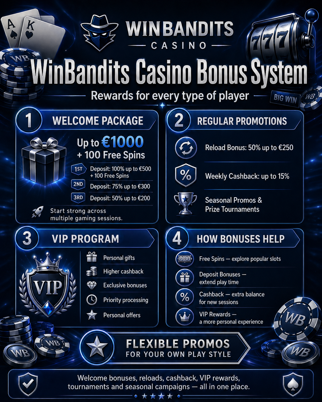 winbandits casino promotions